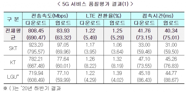 5G 서비스 품질평가 결과 / 자료 = 과학기술정보통신부