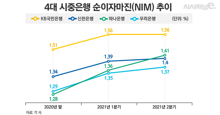 4대 시중은행 순이자마진(NIM) 추이/그래픽=김은실 디자이너