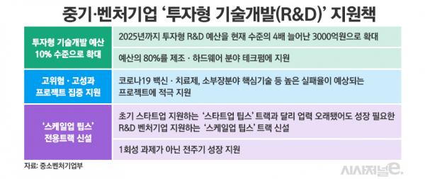 중기벤처기업 투자형