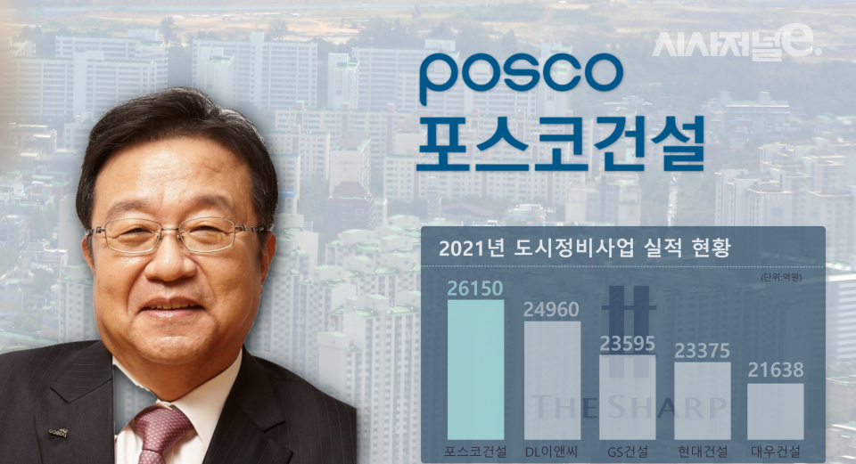 포스코건설이 도시정비사업 실적 1위에 올랐다. 한성희 포스코건설 사장의 브랜드 고급화와 공격적인 수주 활동 등 주택사업 강화 전략이 빛을 발하는 모습이다. / 그래픽=시사저널e DB