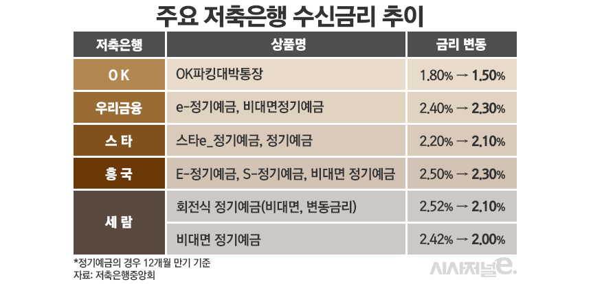 주요 저축은행 수신금리 추이/그래픽=김은실 디자이너