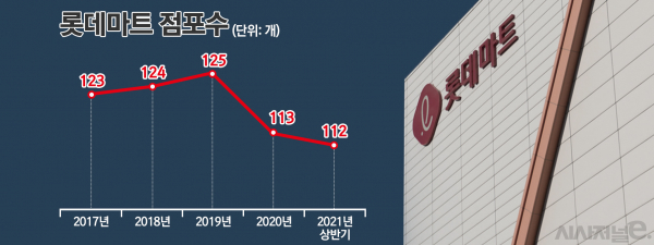 롯데마트 점포수 추이. / 그래픽=김은실 디자이너