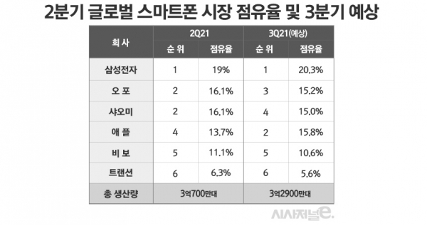 /자료=트렌드포스, /표=김은실 디자이너