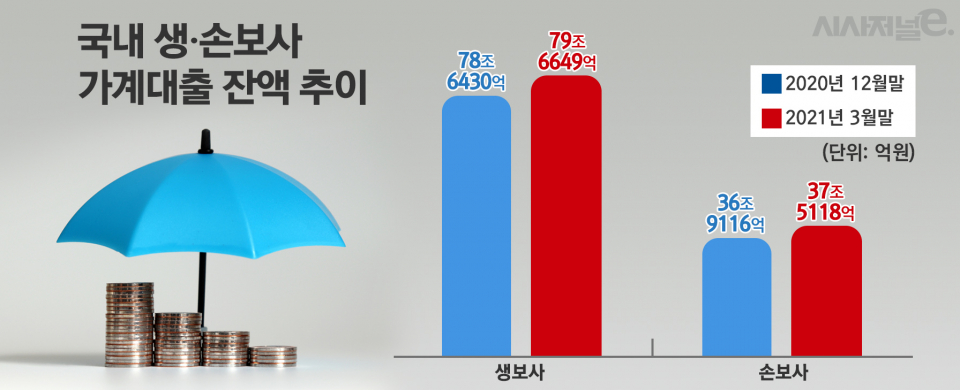 국내 생·손보사 가계대출 잔액 추이/그래픽=김은실 디자이너