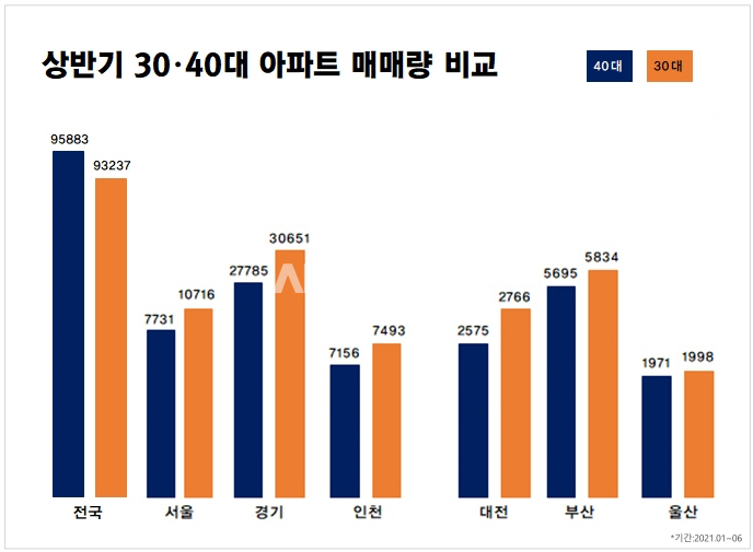 30대, 이제는 부동산 ‘큰 손’···거래량 40대 밀어내 < 부동산시황 < 부동산 < 기사본문 - 시사저널e 30대, 이제는 부동산 ‘큰 손’... 