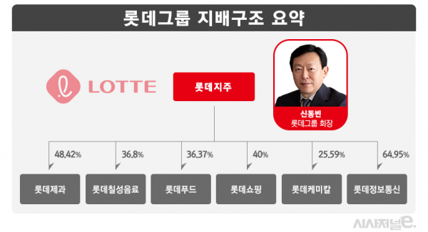 지난 6월 기준 롯데그룹 상장사 기준 지배구조 요약. / 그래픽=김은실 디자이너