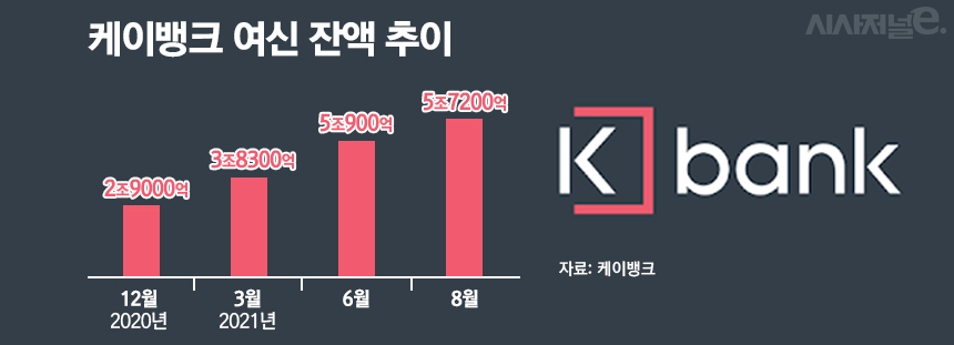 케이뱅크 여신 잔액 추이/그래픽=김은실 디자이너