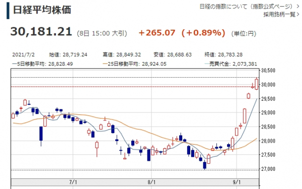 스가 총리가 사실상의 차기 총리를 결정하는 오는 29일의 자민당 총재 선거에 나서지 않겠다고 밝힌 지난 3일 이후 4거래일간 닛케이225 상승폭은 1637.70포인트(5.7%)에 달했다. / 사진=연합뉴스.