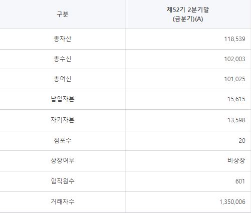 SBI저축은행 주요 경영 지표/표=SBI저축은행