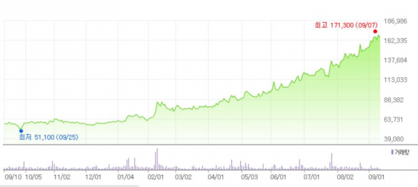 아프리카TV 최근 1년간 주가 추이/캡쳐=네이버