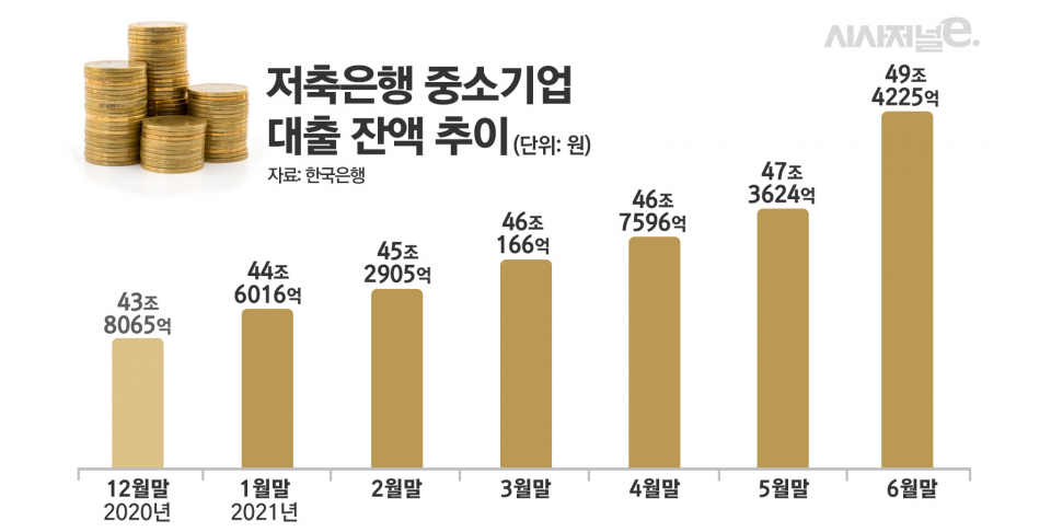 저축은행 중소기업 대출 잔액 추이/그래픽=김은실 디자이너