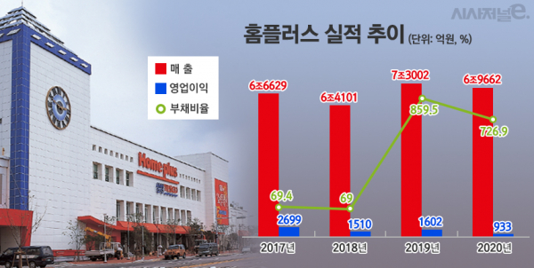 홈플러스 실적 추이. / 자료=홈플러스, 그래픽=김은실 디자이너