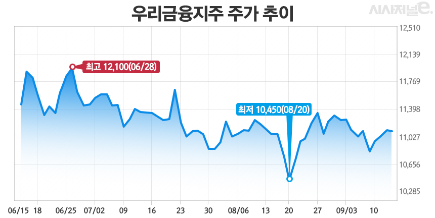 우리금융지주 주가 추이/그래픽=김은실 디자이너