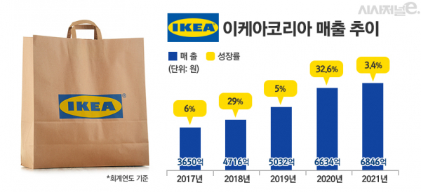 이케아 최근 실적 추이. / 자료=이케아코리아, 그래픽=김은실 디자이너