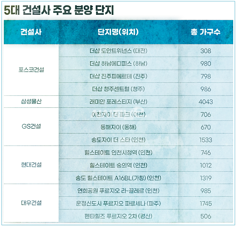 / 자료=부동산인포