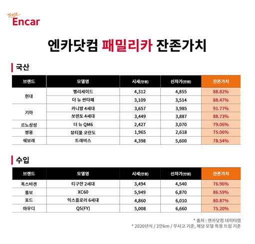 엔카닷컴 '패밀리카 잔존가치' / 사진=엔카닷컴