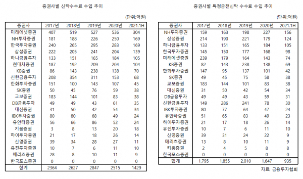 증권사별 신탁수수료 수입
