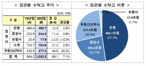 2020년 국내 신탁시장 점유율 추이/금융위원회