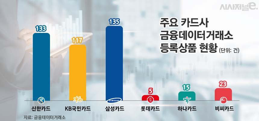 주요 카드사 금융데이터거래소 등록상품 현황/그래픽=김은실 디자이너