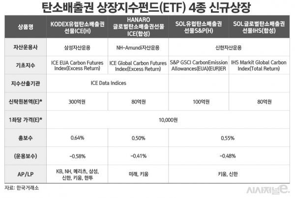 30일 상장하는 탄소배출권 ETF 4종 비교