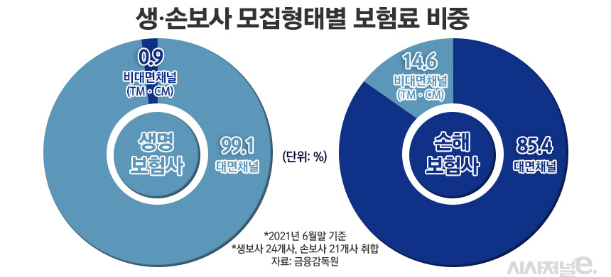 생·손보사 모집형태별 보험료 비중/그래픽=김은실 디자이너