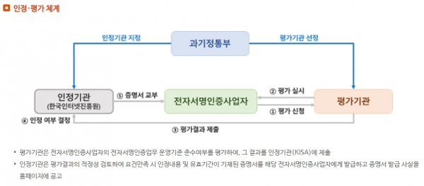 전자서명인증사업자 인정 평가 체계 / 사진 = 한국인터넷진흥원