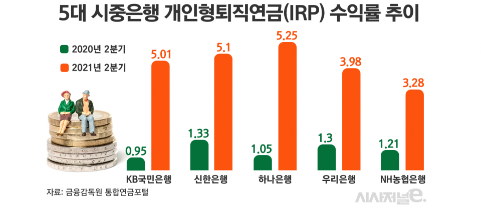 5대 시중은행 개인형퇴직연금(IRP) 수익률 추이/그래프=김은실 디자이너