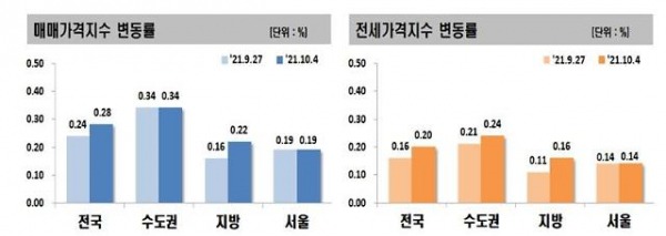 10월 첫째주 매매가격지수 변동률 / 자료=한국부동산원