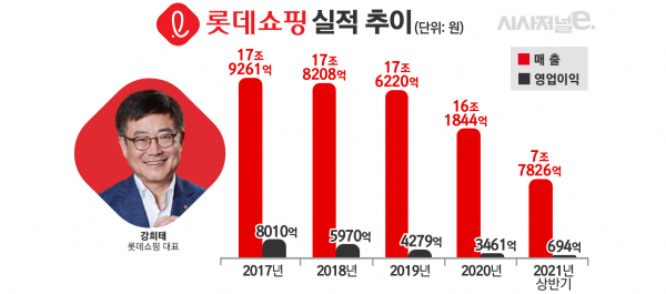 롯데쇼핑 최근 실적 및 강희태 롯데쇼핑 대표. / 자료=롯데쇼핑, 그래픽=김은실 디자이너