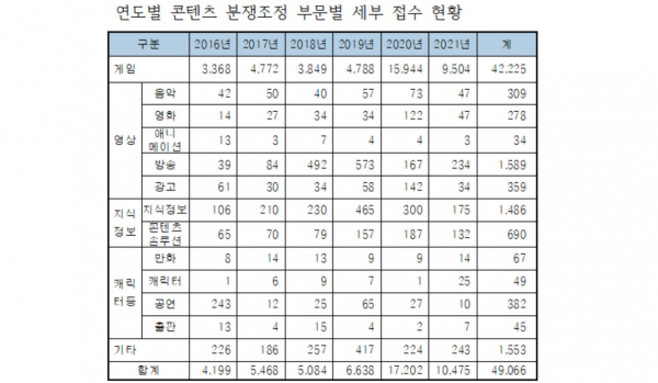 콘텐츠 분쟁조정 부문별 접수현황 /사진=이상헌 의원실