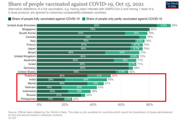 15일 기준 주요국 백신 접종률./ 이미지=Our World in Data