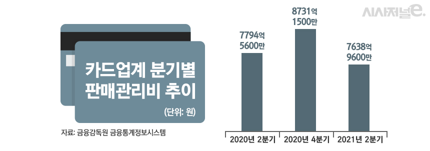 카드업계 분기별 판매관리비 추이/그래픽=정승아 디자이너