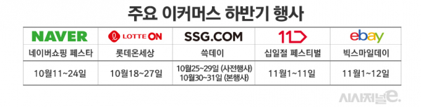주요 이커머스 하반기 쇼핑 축제 내용. / 자료=각 사, 표=정승아 디자이너