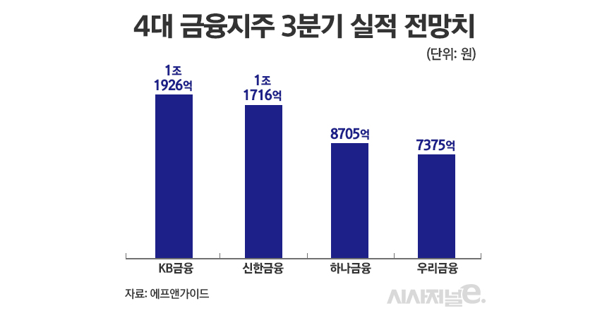 4대 금융지주 3분기 실적 전망치/그래픽=정승아 디자이너