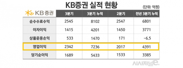 자료=KB금융지주 3분기 경영실적 보고서. / 표=김은실 디자이너.