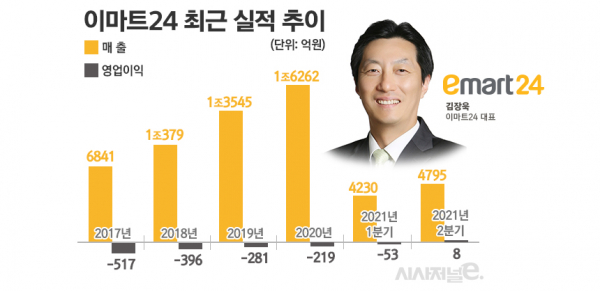 이마트24 최근 실적 추이. / 자료=이마트24, 표=정승아 디자이너