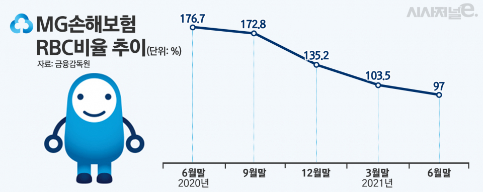 MG손해보험 RBC비율 추이/그래픽=김은실 디자이너