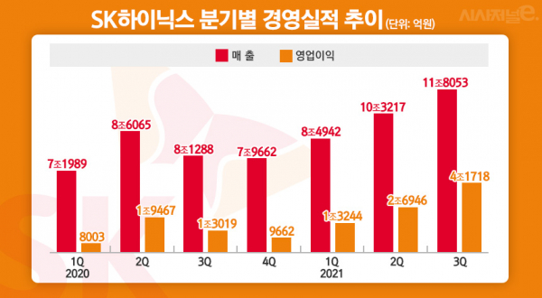 SK하이닉스 경영실적