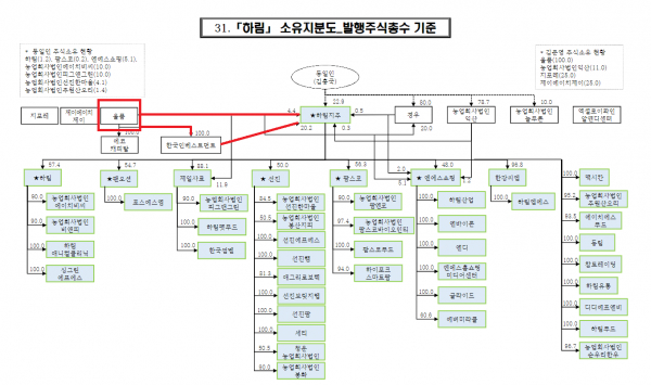 하림 지배구조. / 그래픽=공정거래위원회 홈페이지 갈무리