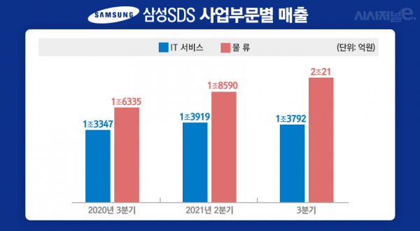 삼성SDS 분기별 실적 /그래픽=김은실 디자이너