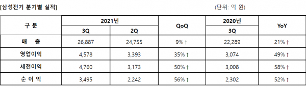 삼성전기 3분기 경영 실적. /자료=삼성전기