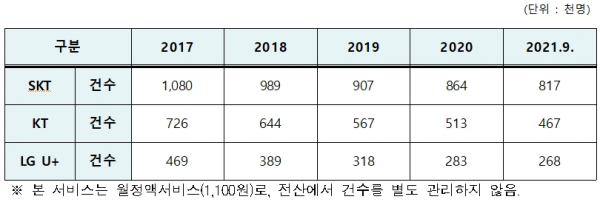 이동통신3사의 최근 5년간 번호보호서비스 가입자 현황 / 자료 = 전혜숙 더불어민주당 의원실
