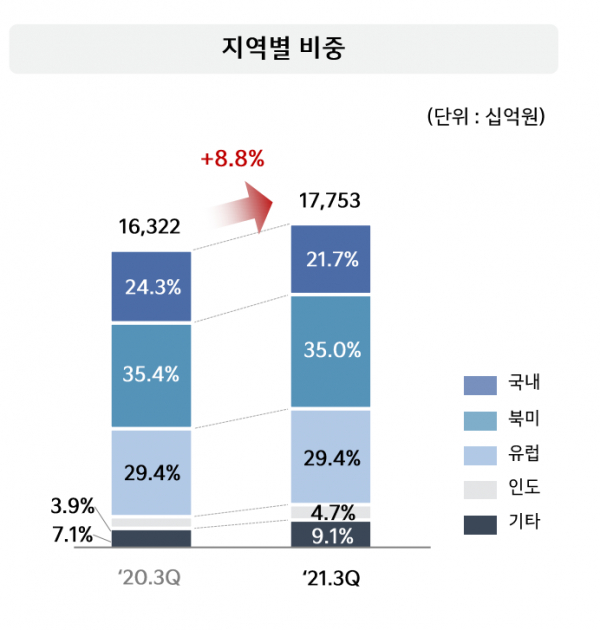 3분기 기아 지역별 비중. / 자료=기아