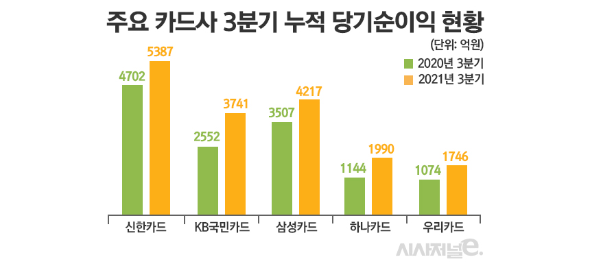 주요 카드사 3분기 누적 당기순이익 현황/그래픽=정승아 디자이너