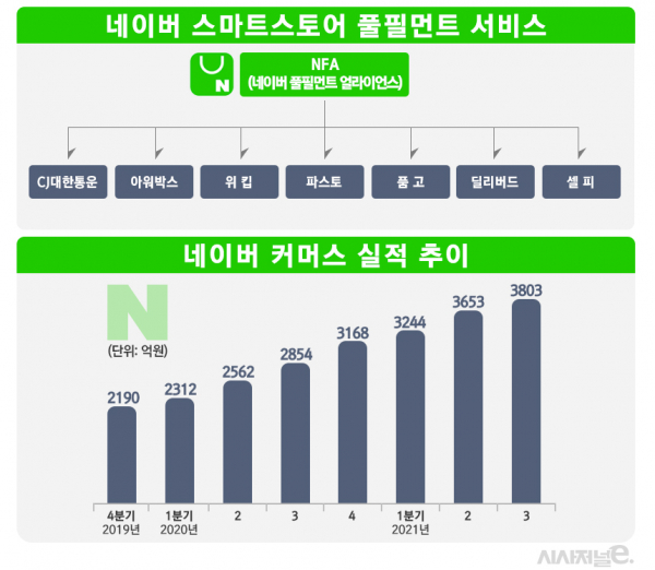 네이버 NFA와 최근 커머스 부문 실적 추이. / 자료=네이버, 표=김은실 디자이너
