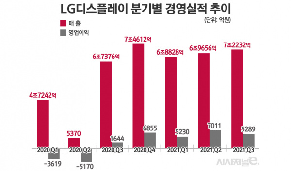 LG디스플레이 경영 실적 추이.