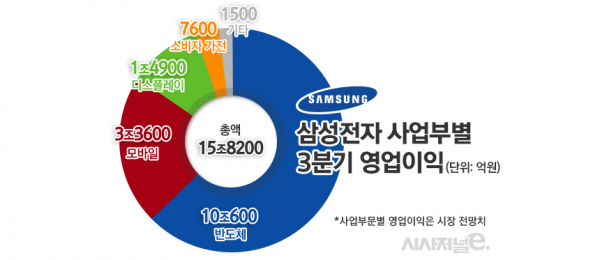 삼성전자 3분기 사업부별 영업이익. /그래픽=김은실 디자이너