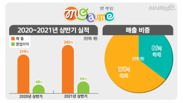 엠게임 실적 분석/ 그래픽=김은실 디자이너