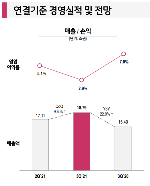 LG전자 3분기 실적. /자료=LG전자