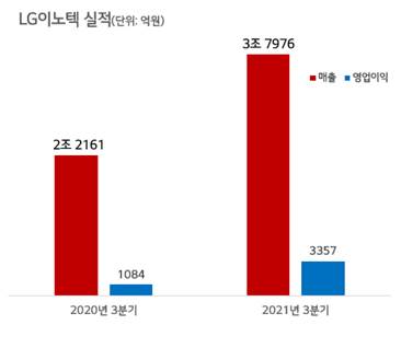 LG이노텍 3분기 실적. /이미지=LG이노텍